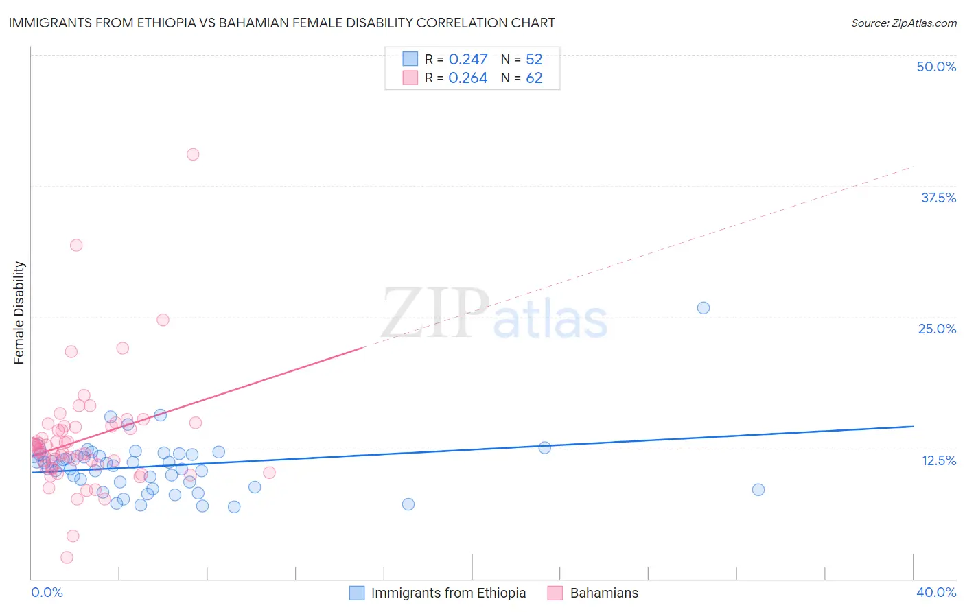 Immigrants from Ethiopia vs Bahamian Female Disability