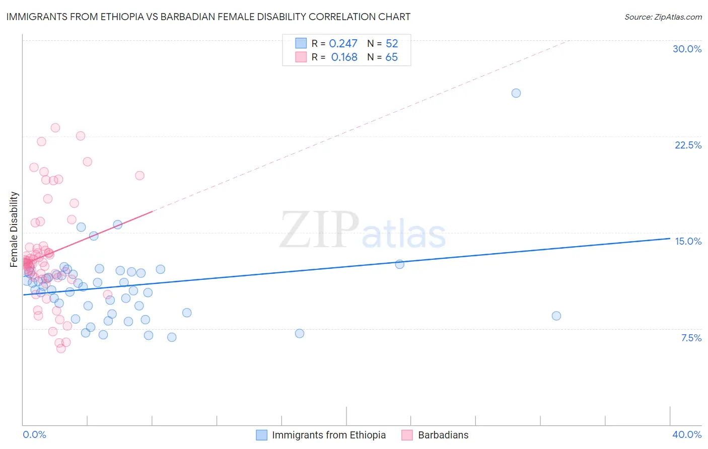 Immigrants from Ethiopia vs Barbadian Female Disability