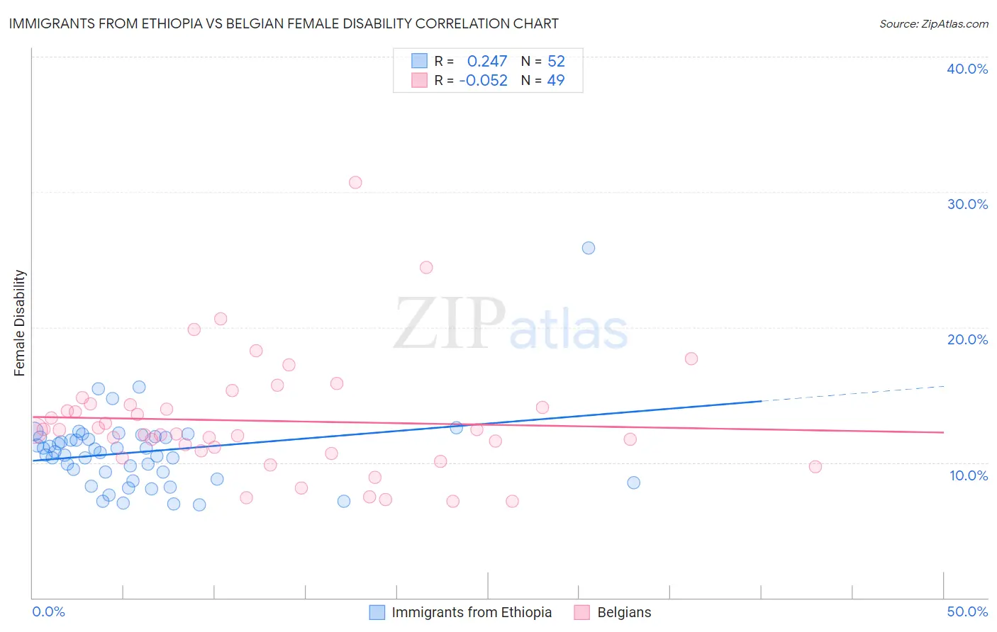 Immigrants from Ethiopia vs Belgian Female Disability