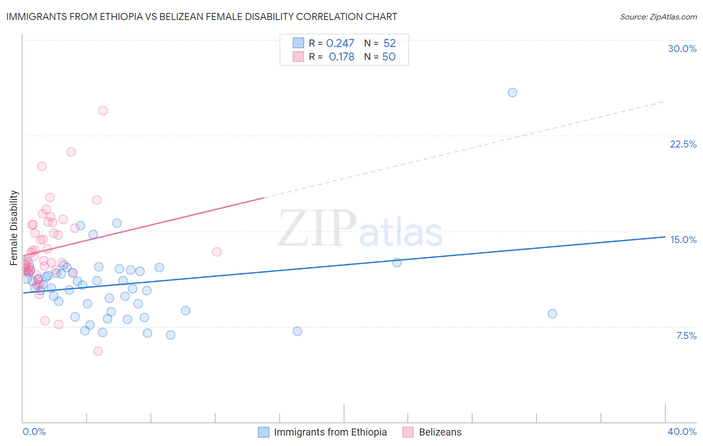 Immigrants from Ethiopia vs Belizean Female Disability