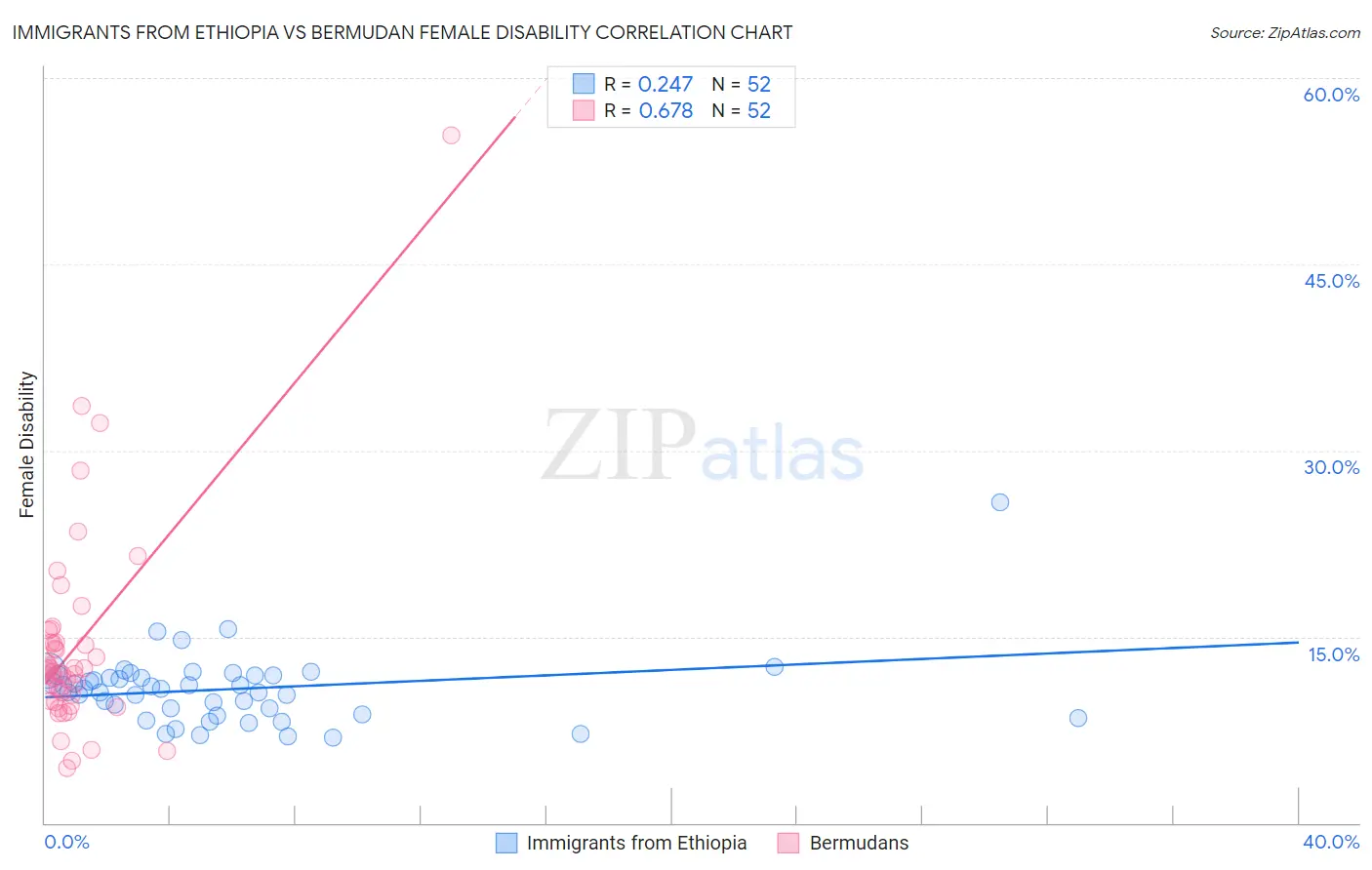 Immigrants from Ethiopia vs Bermudan Female Disability