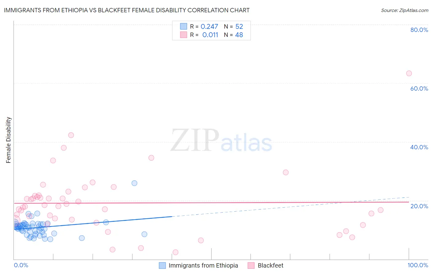 Immigrants from Ethiopia vs Blackfeet Female Disability