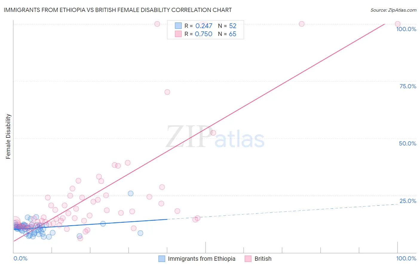 Immigrants from Ethiopia vs British Female Disability