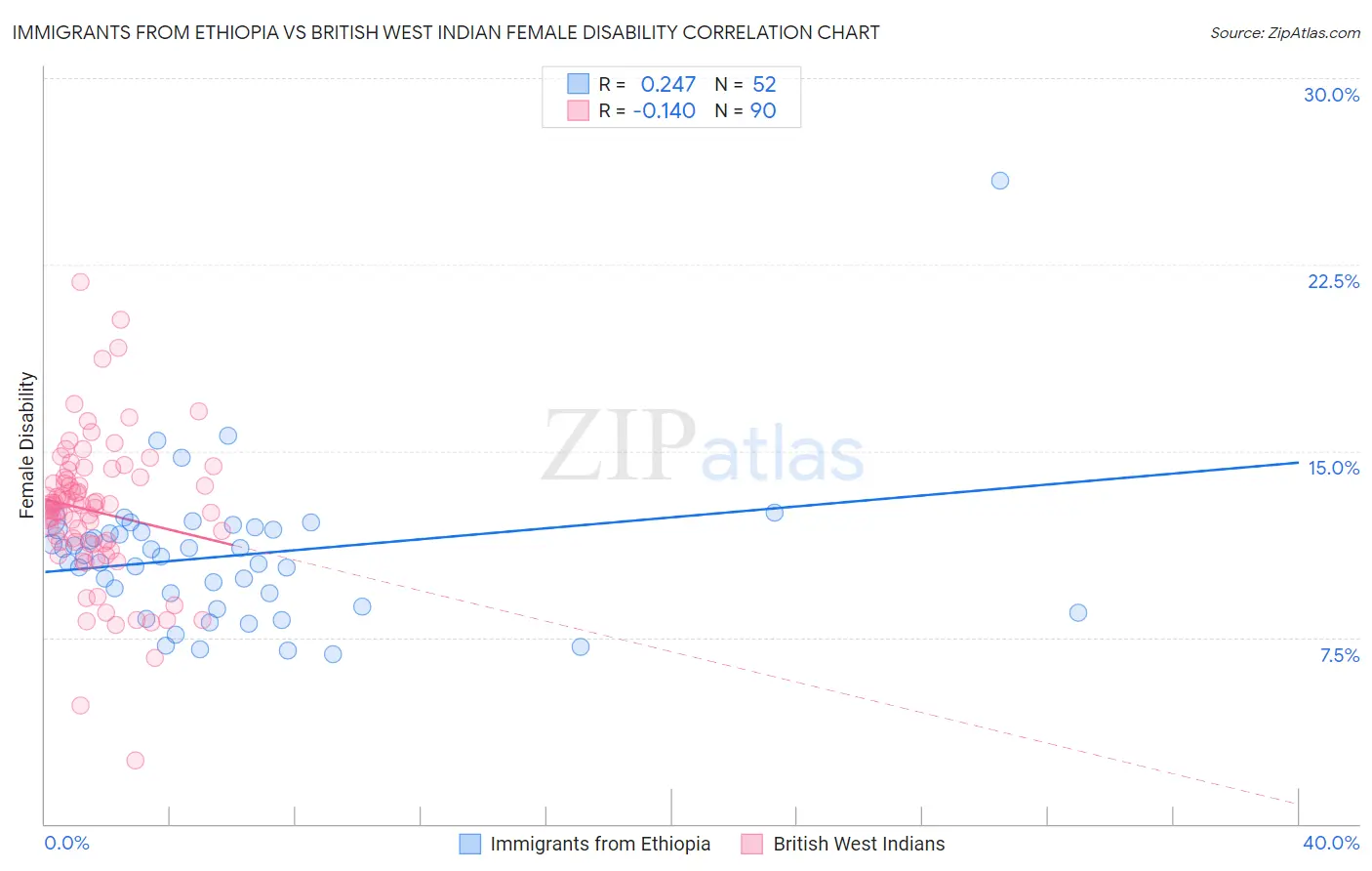 Immigrants from Ethiopia vs British West Indian Female Disability