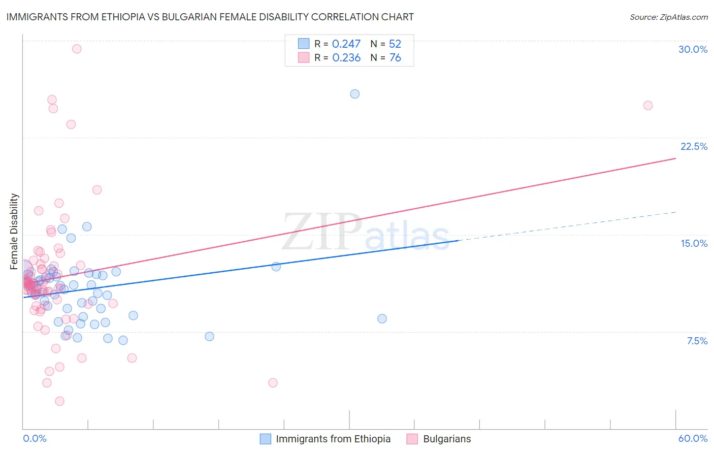 Immigrants from Ethiopia vs Bulgarian Female Disability