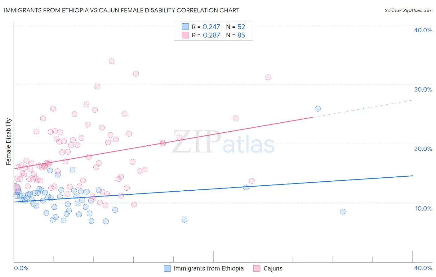 Immigrants from Ethiopia vs Cajun Female Disability