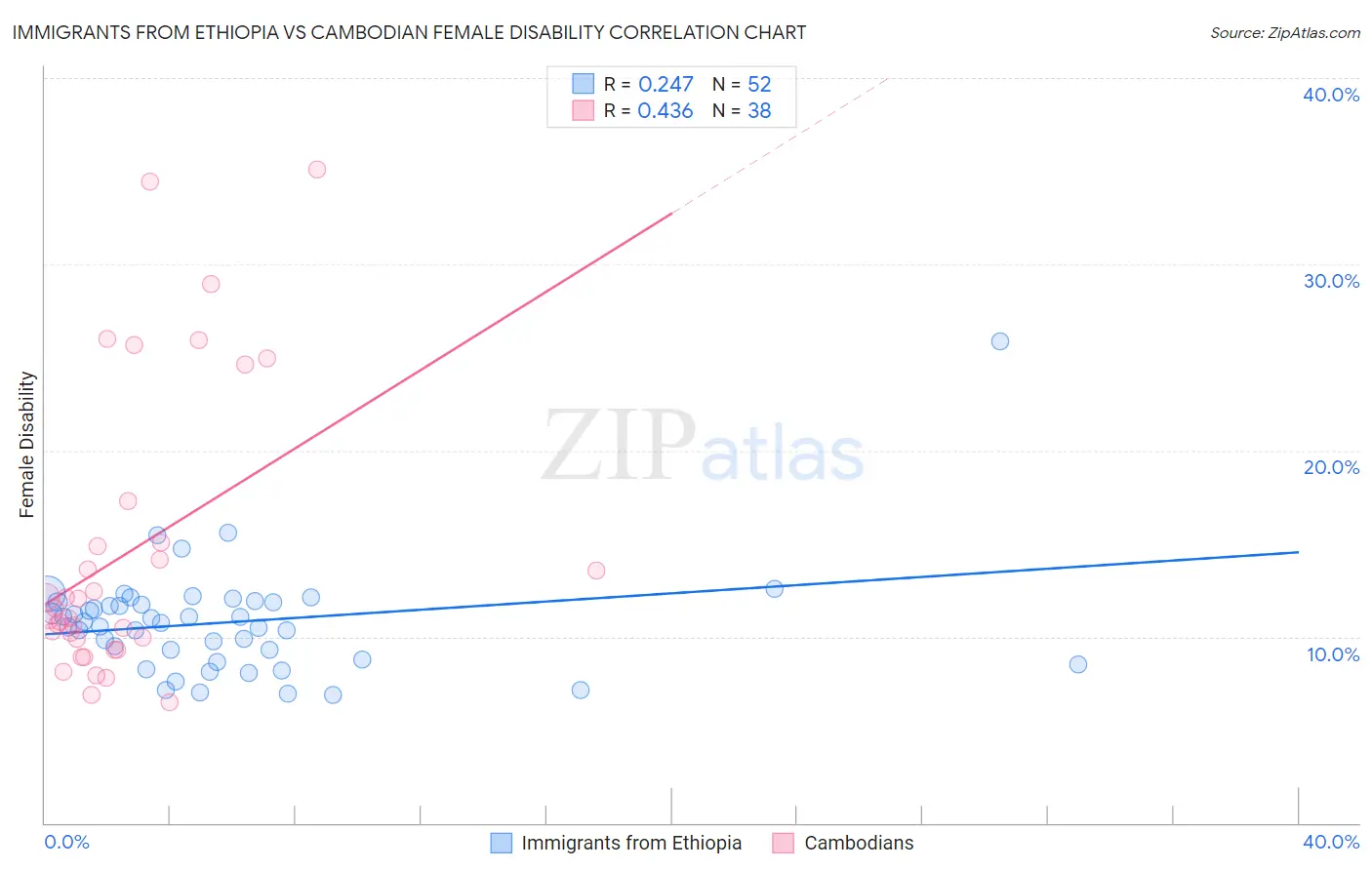 Immigrants from Ethiopia vs Cambodian Female Disability