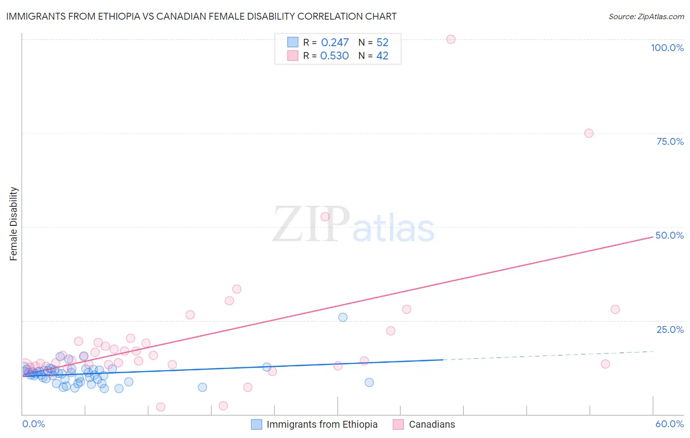 Immigrants from Ethiopia vs Canadian Female Disability