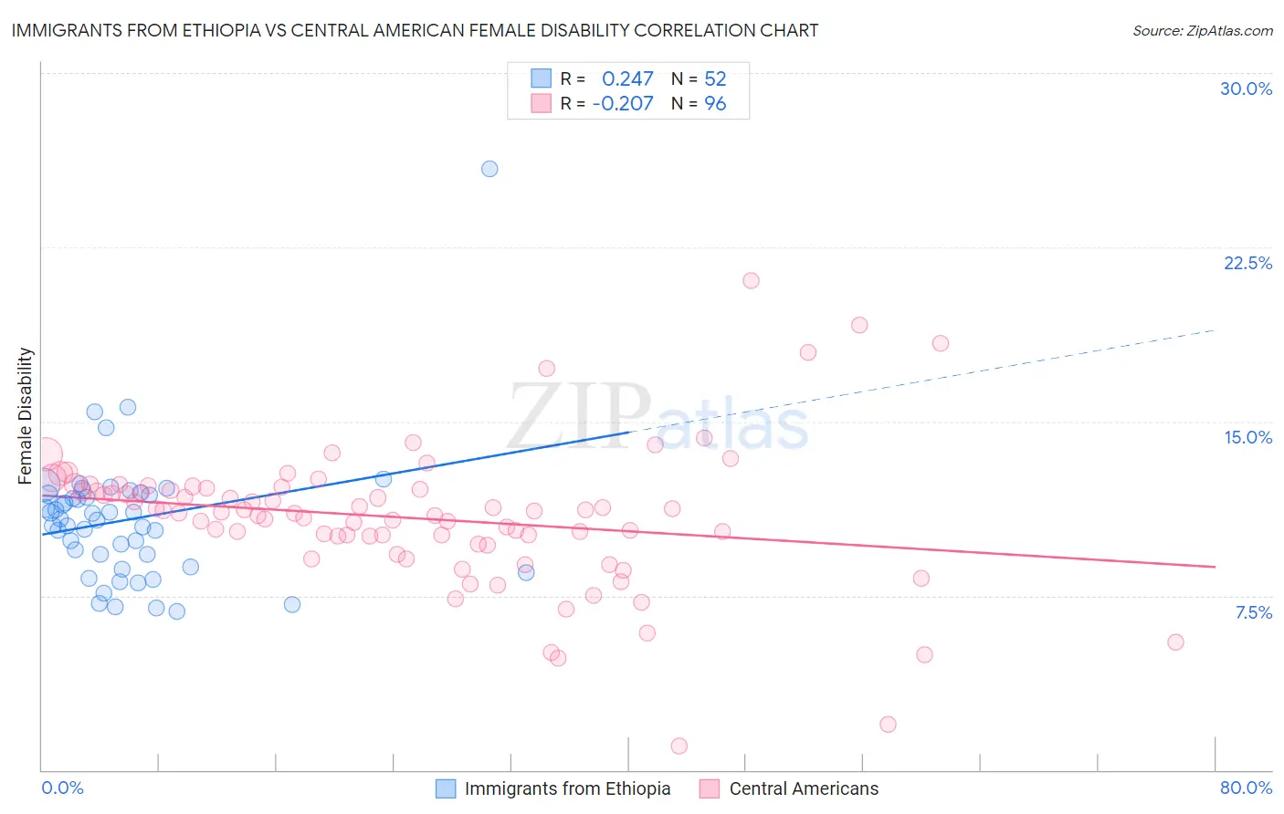 Immigrants from Ethiopia vs Central American Female Disability