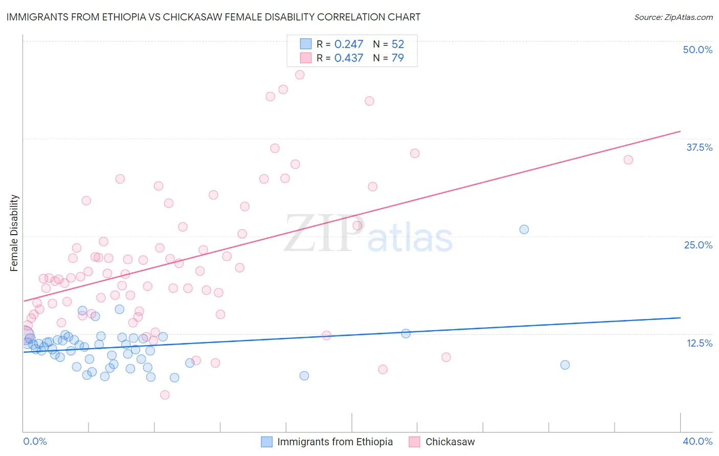 Immigrants from Ethiopia vs Chickasaw Female Disability