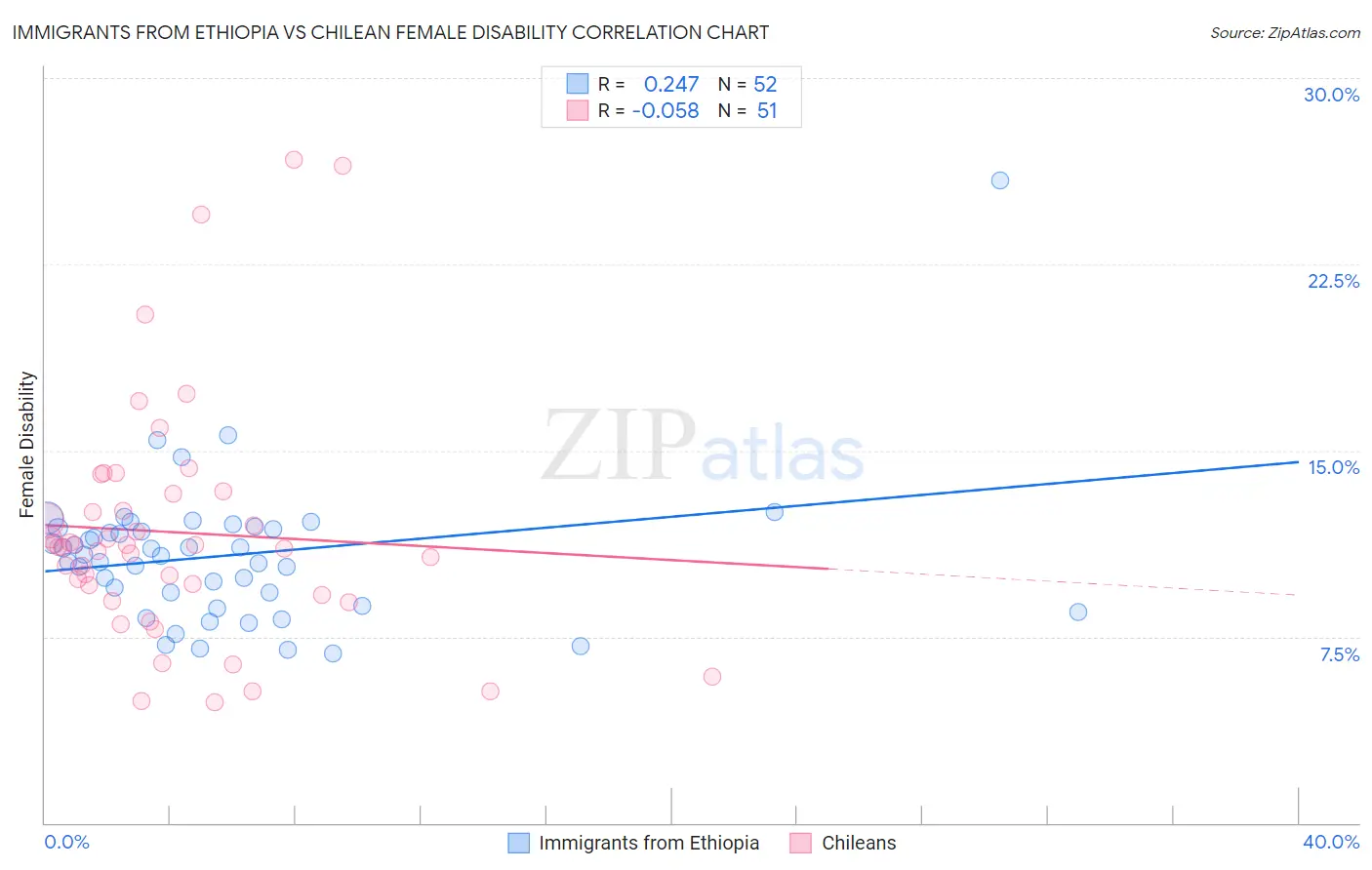 Immigrants from Ethiopia vs Chilean Female Disability