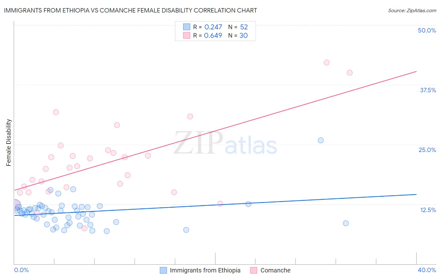 Immigrants from Ethiopia vs Comanche Female Disability