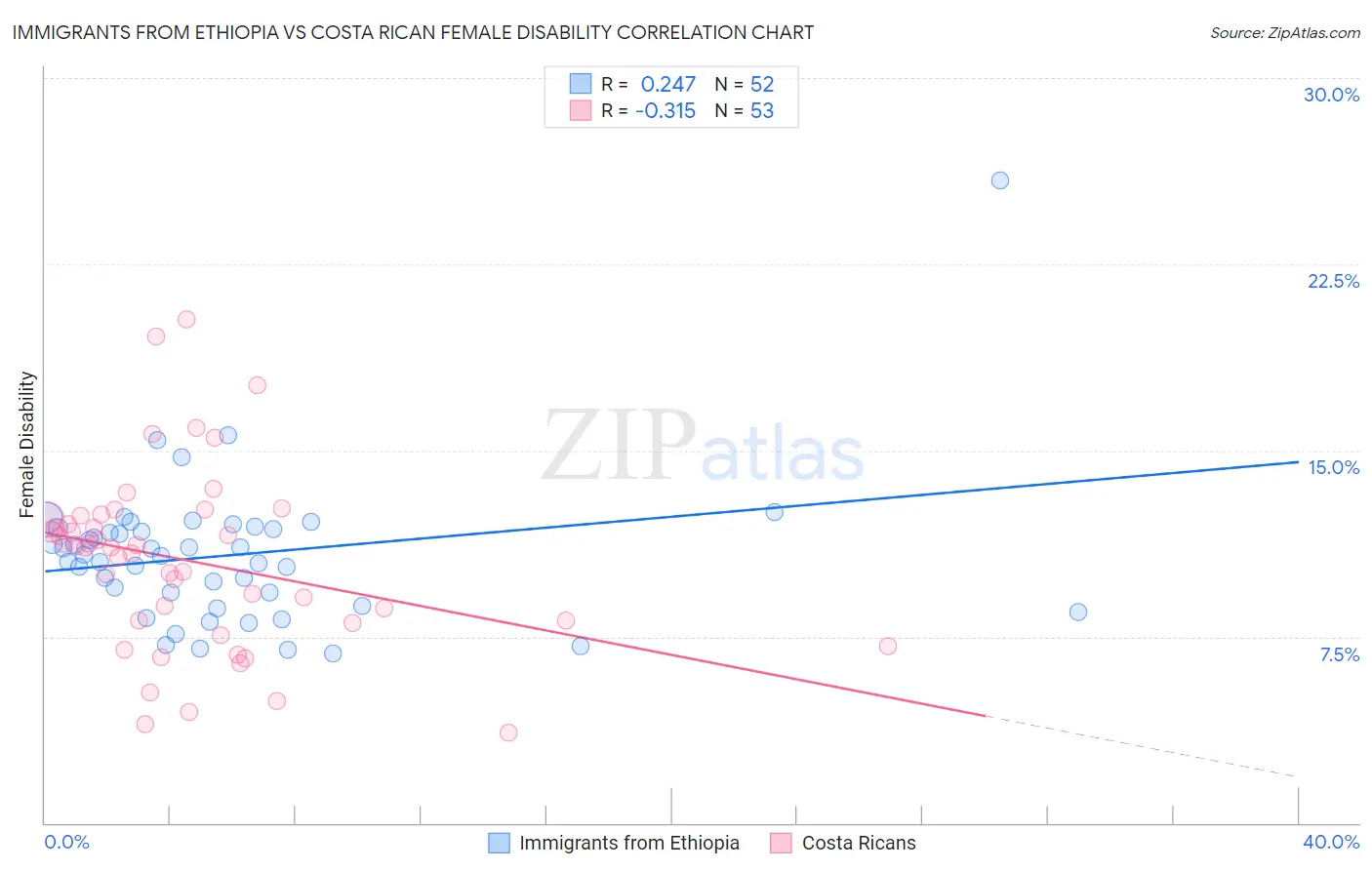 Immigrants from Ethiopia vs Costa Rican Female Disability