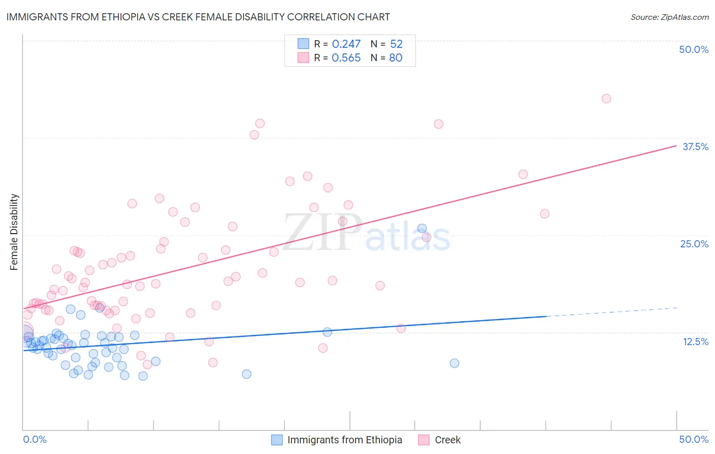 Immigrants from Ethiopia vs Creek Female Disability