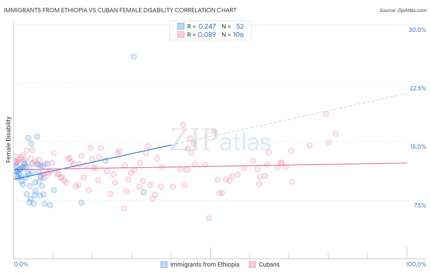 Immigrants from Ethiopia vs Cuban Female Disability