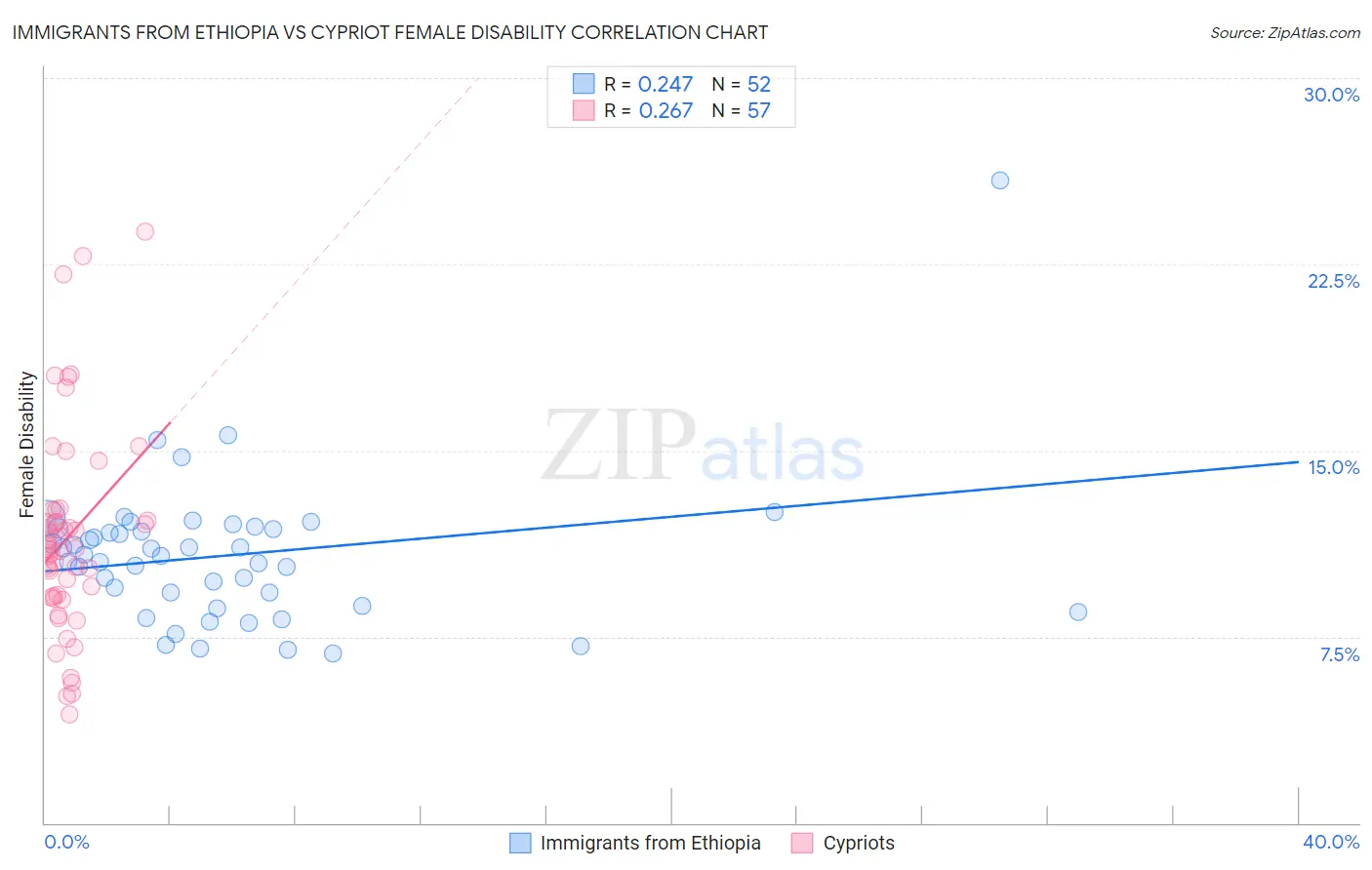 Immigrants from Ethiopia vs Cypriot Female Disability