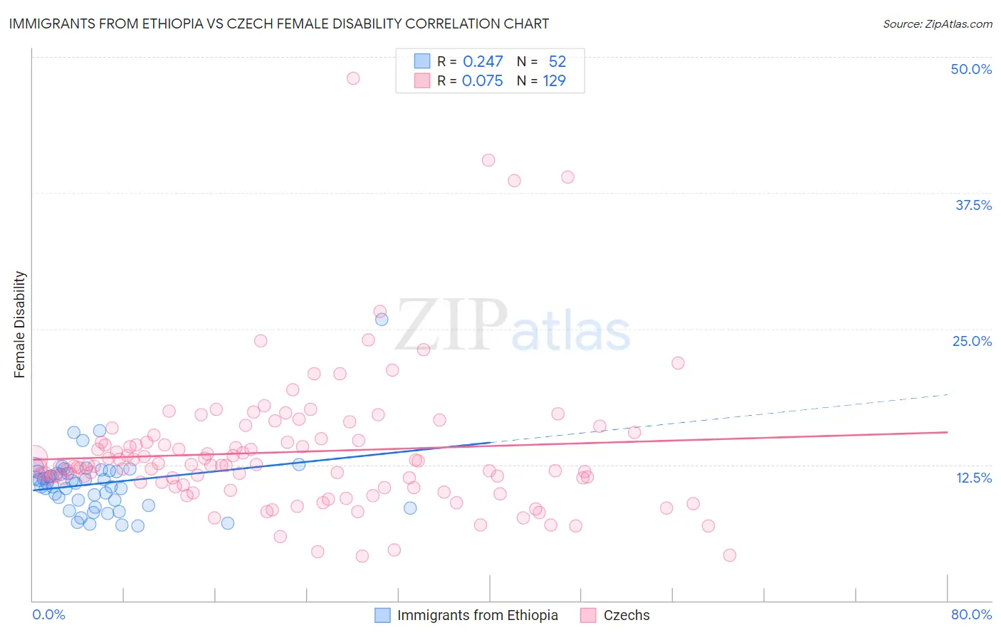 Immigrants from Ethiopia vs Czech Female Disability