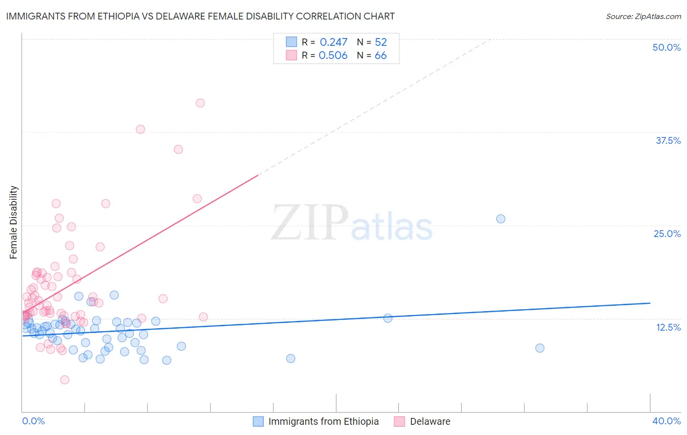 Immigrants from Ethiopia vs Delaware Female Disability
