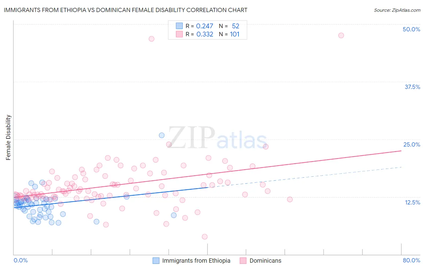 Immigrants from Ethiopia vs Dominican Female Disability