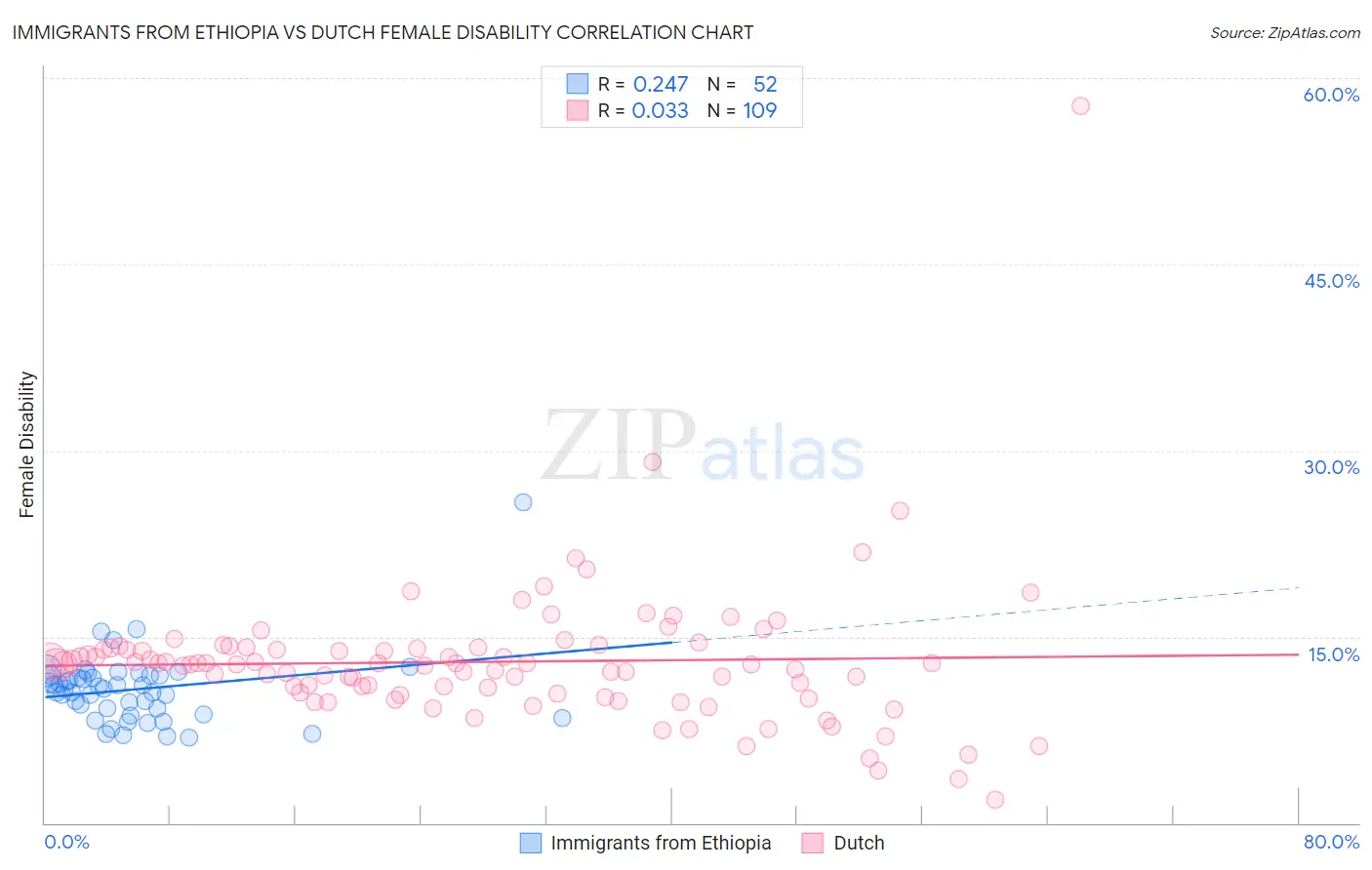 Immigrants from Ethiopia vs Dutch Female Disability