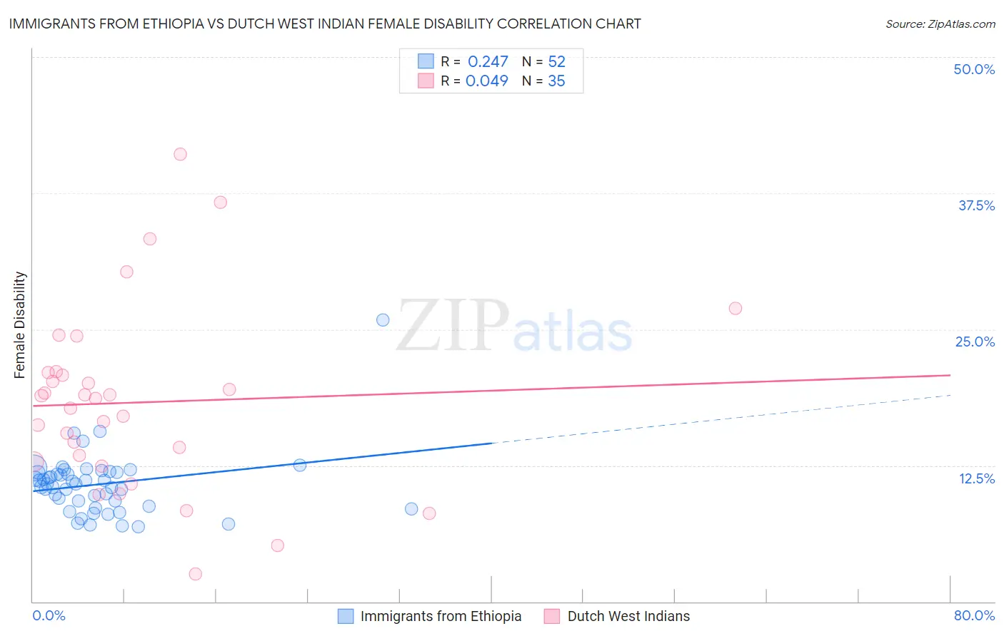 Immigrants from Ethiopia vs Dutch West Indian Female Disability