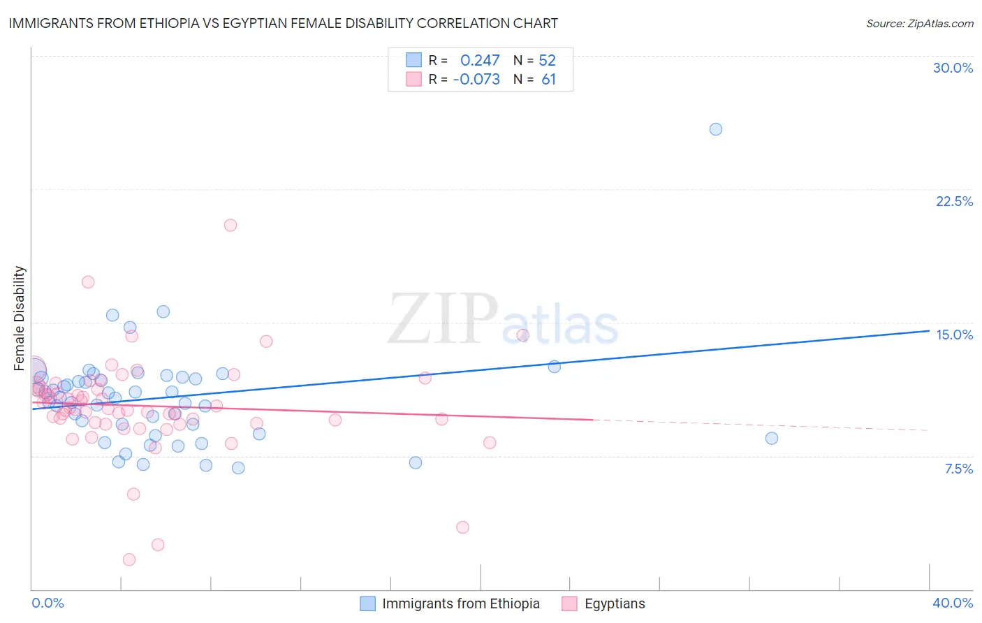 Immigrants from Ethiopia vs Egyptian Female Disability