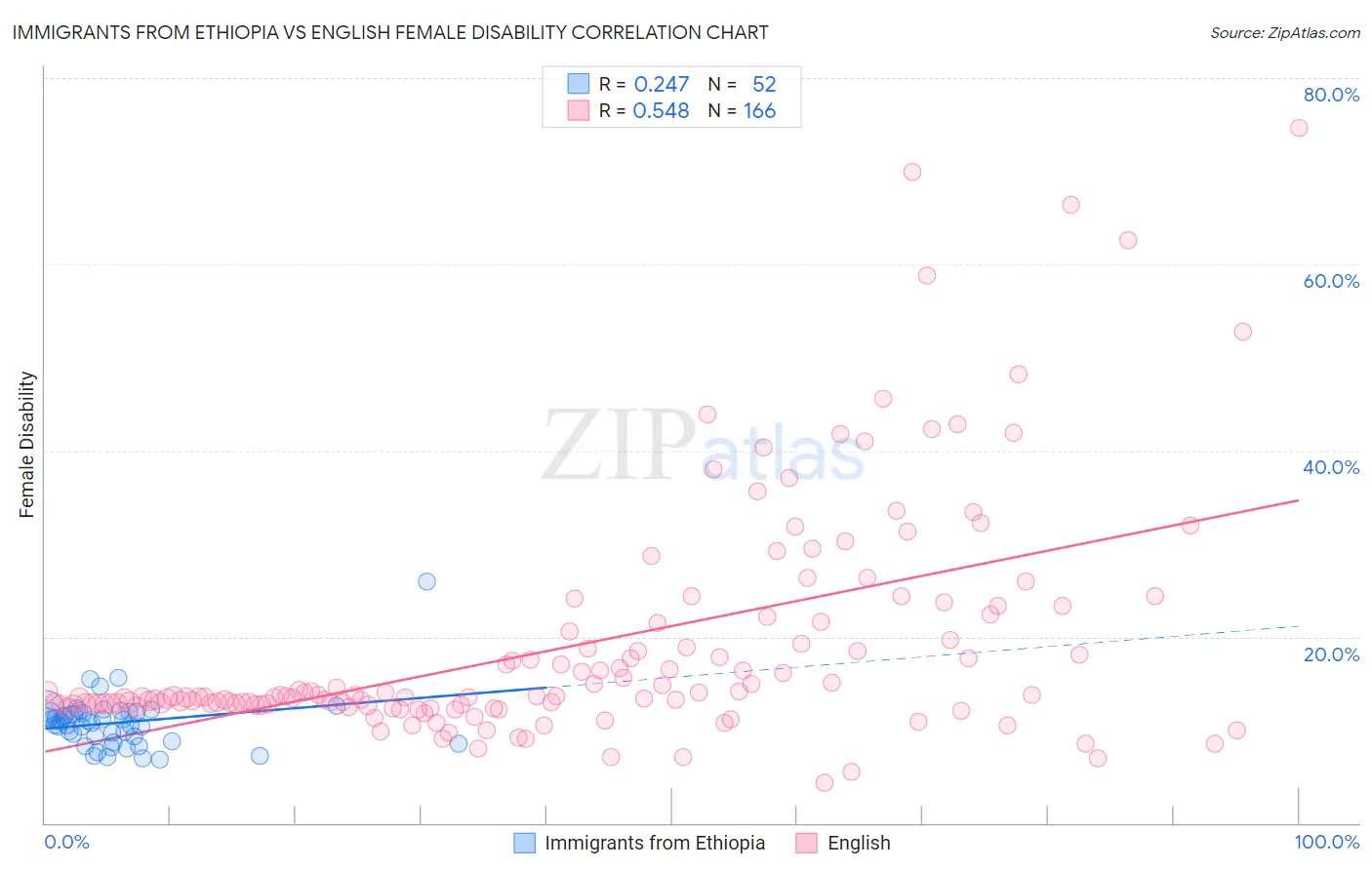 Immigrants from Ethiopia vs English Female Disability