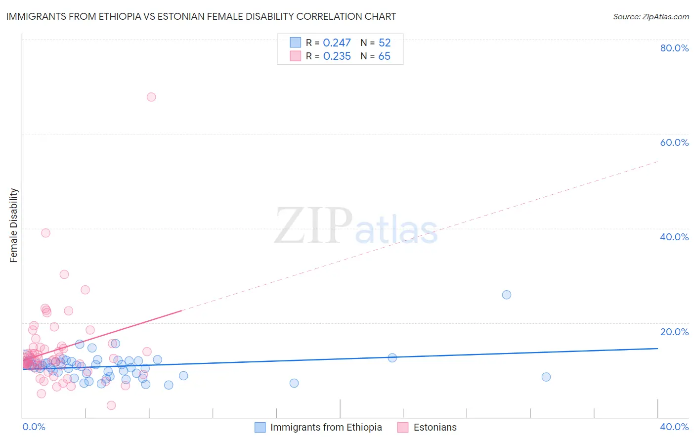 Immigrants from Ethiopia vs Estonian Female Disability