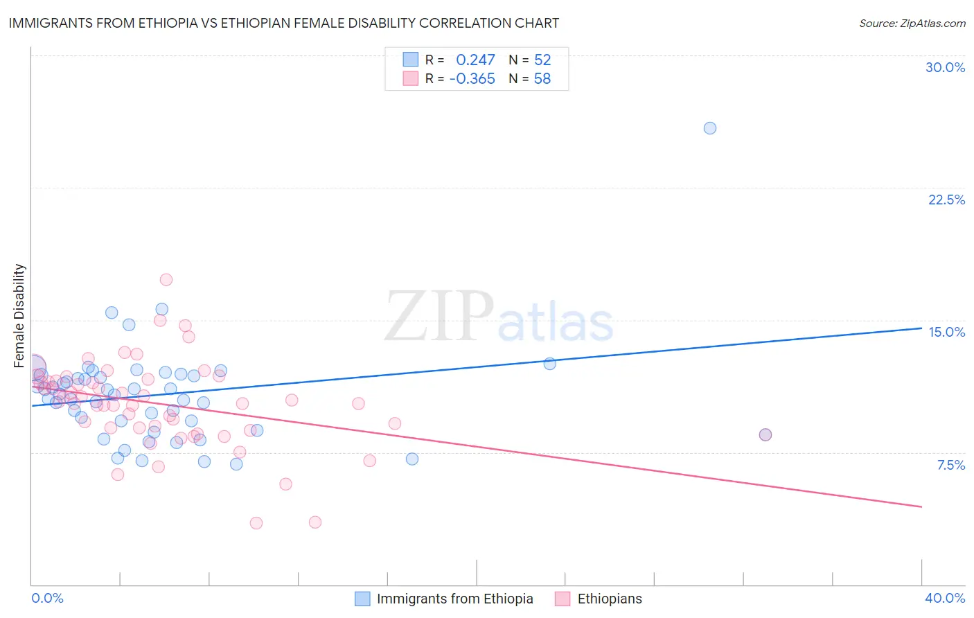Immigrants from Ethiopia vs Ethiopian Female Disability