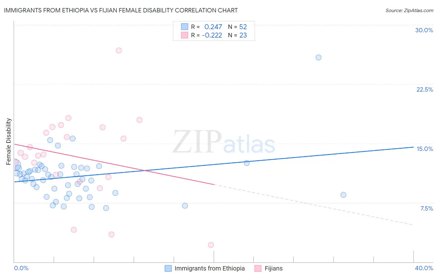Immigrants from Ethiopia vs Fijian Female Disability
