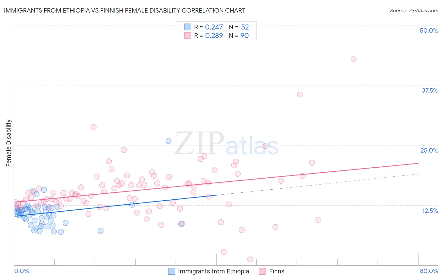 Immigrants from Ethiopia vs Finnish Female Disability