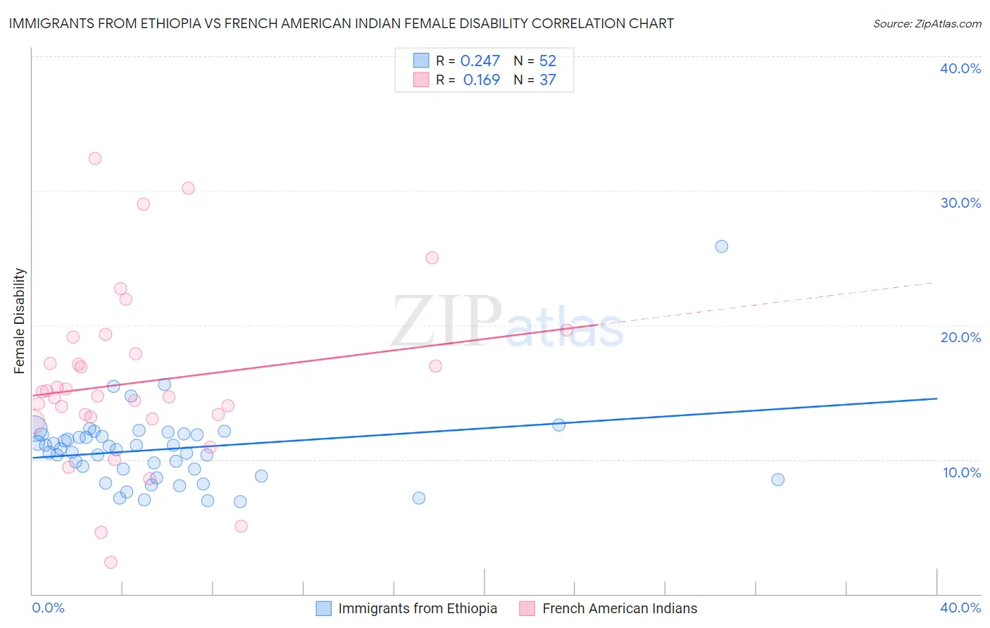 Immigrants from Ethiopia vs French American Indian Female Disability