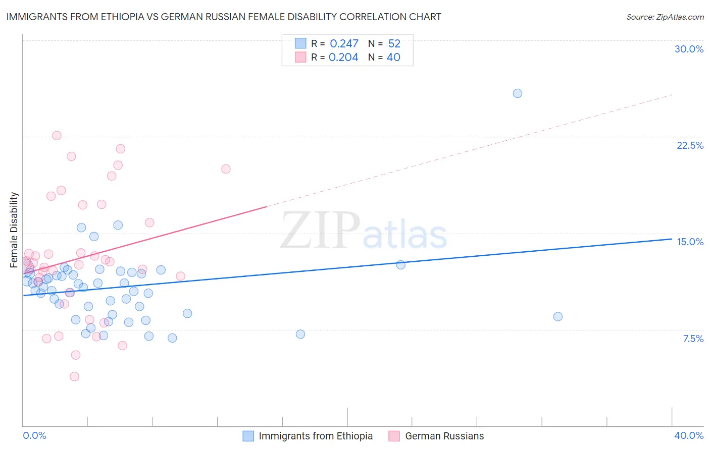 Immigrants from Ethiopia vs German Russian Female Disability