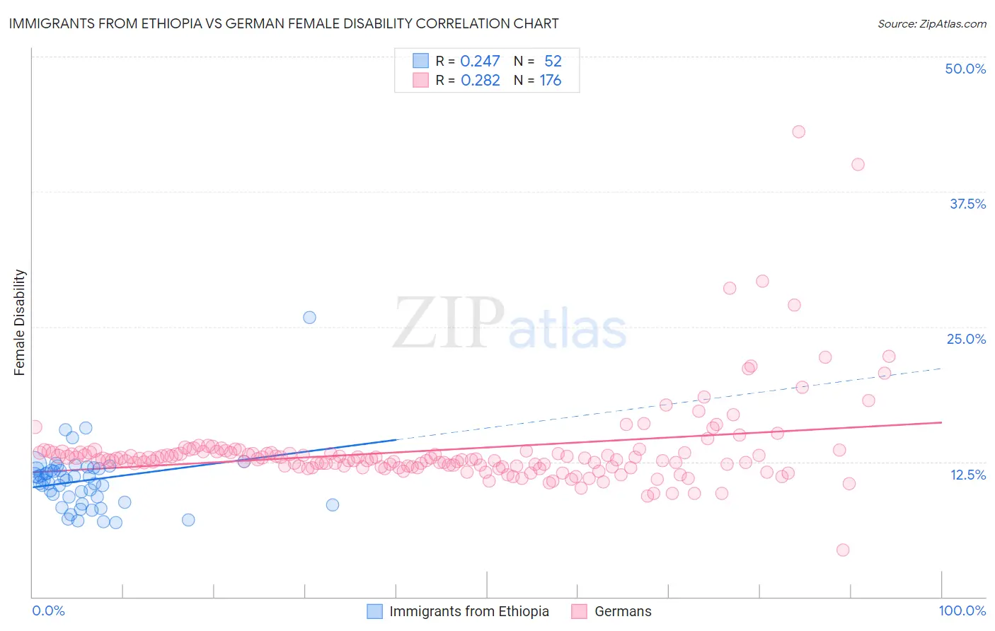 Immigrants from Ethiopia vs German Female Disability