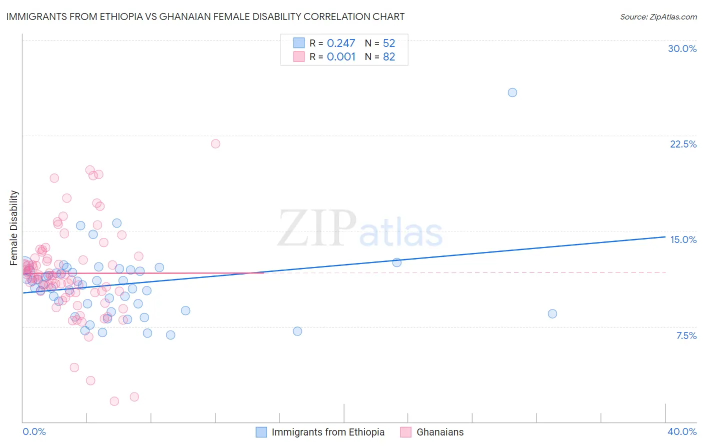 Immigrants from Ethiopia vs Ghanaian Female Disability