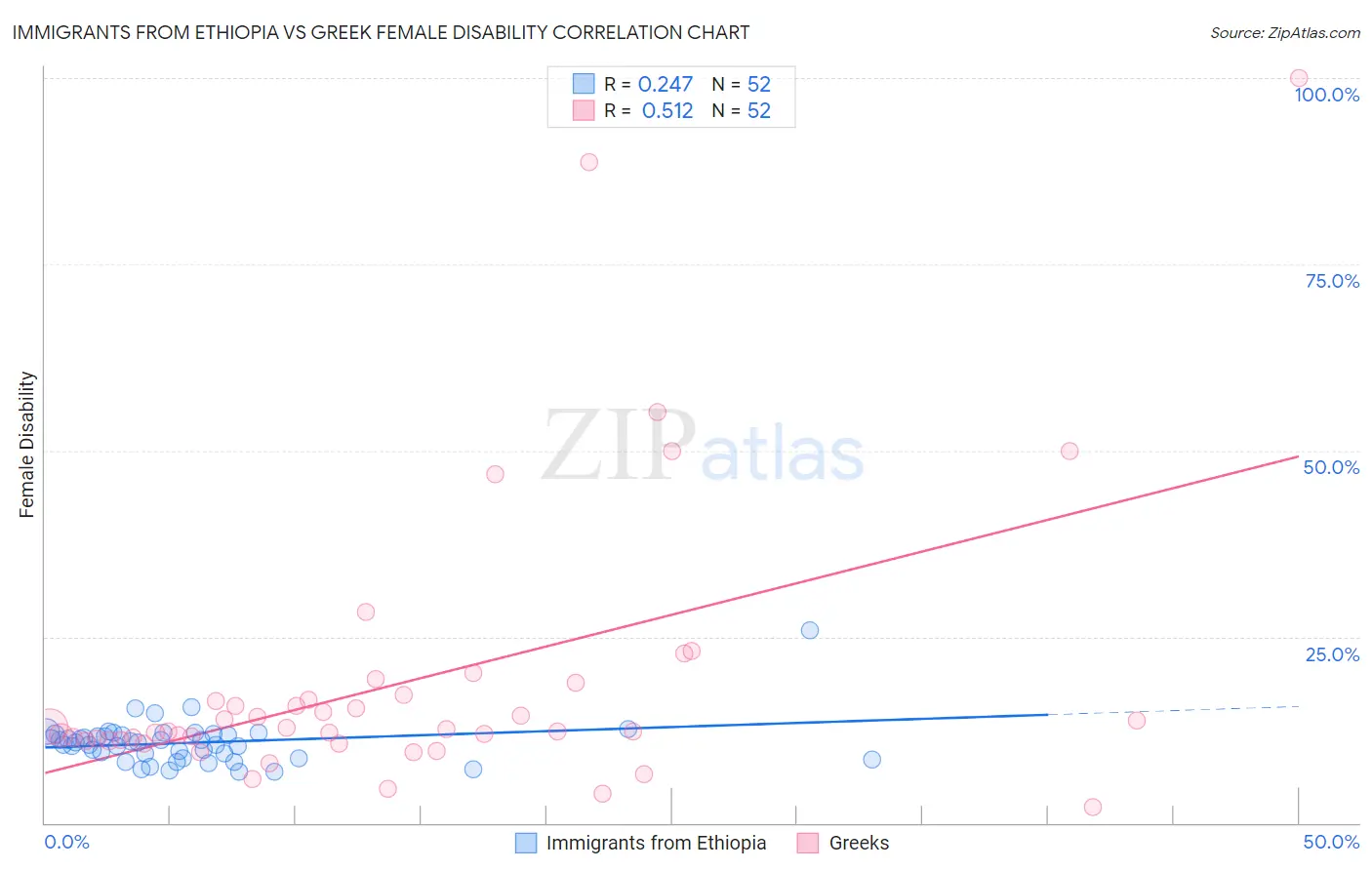 Immigrants from Ethiopia vs Greek Female Disability