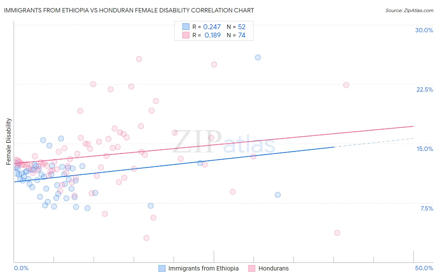 Immigrants from Ethiopia vs Honduran Female Disability