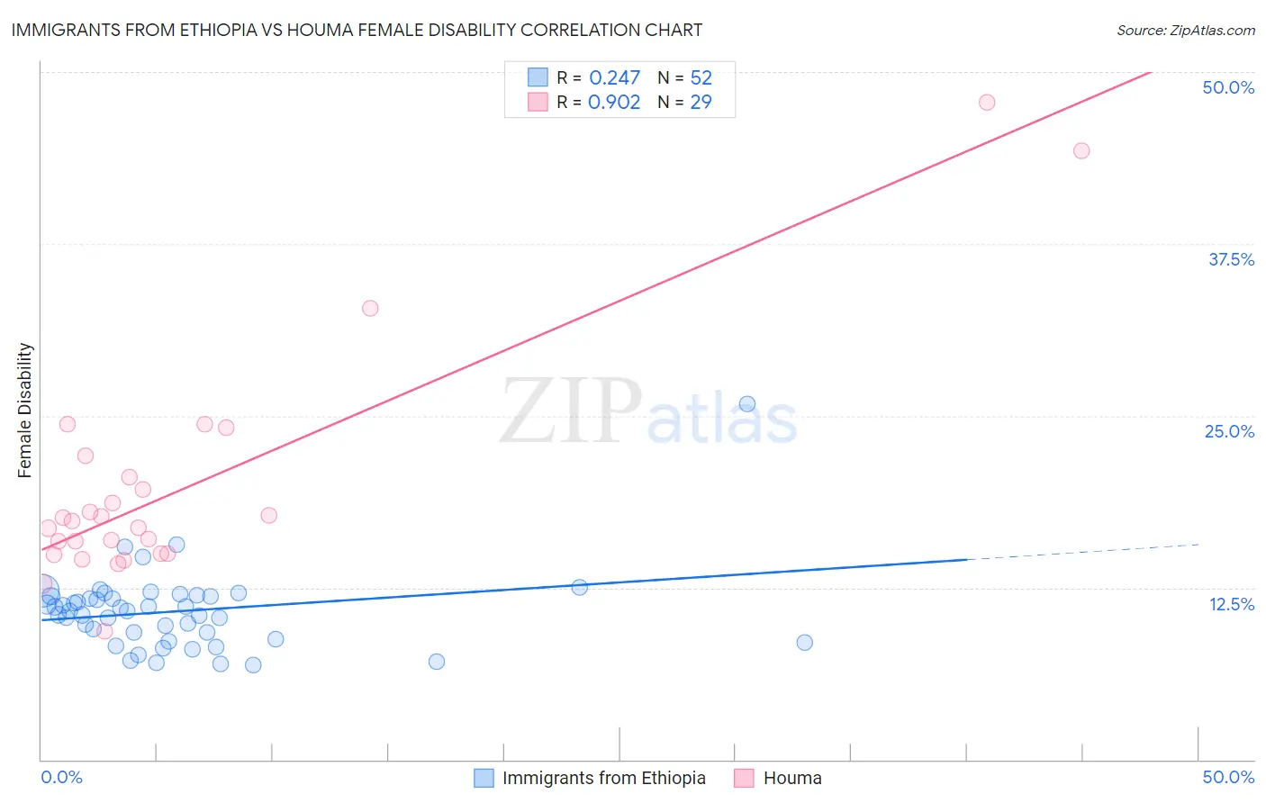 Immigrants from Ethiopia vs Houma Female Disability
