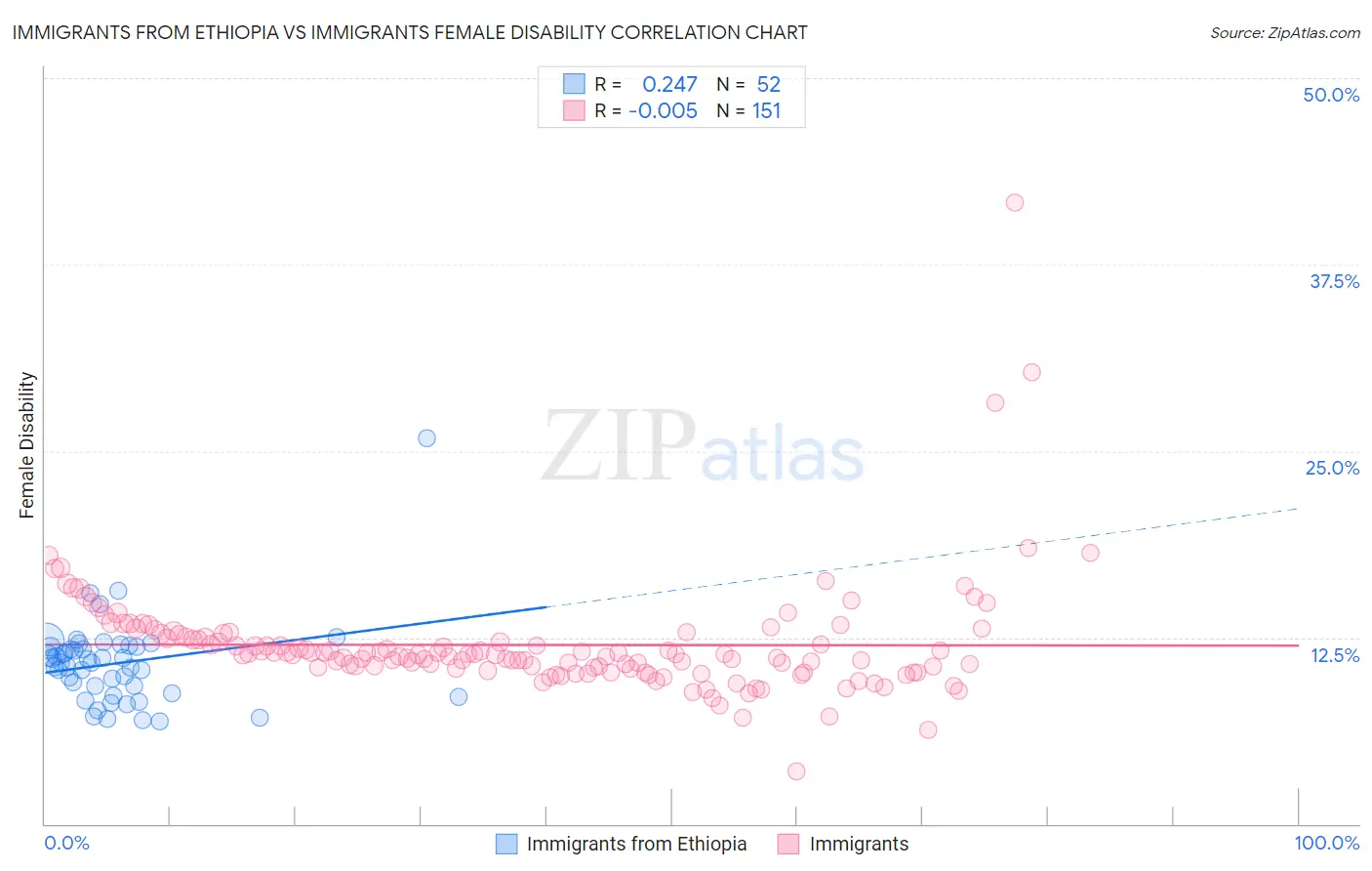 Immigrants from Ethiopia vs Immigrants Female Disability
