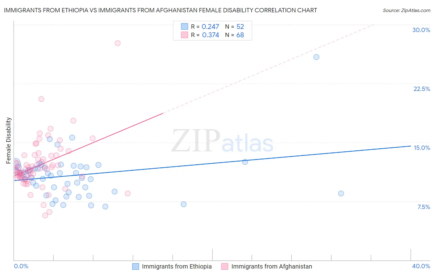 Immigrants from Ethiopia vs Immigrants from Afghanistan Female Disability