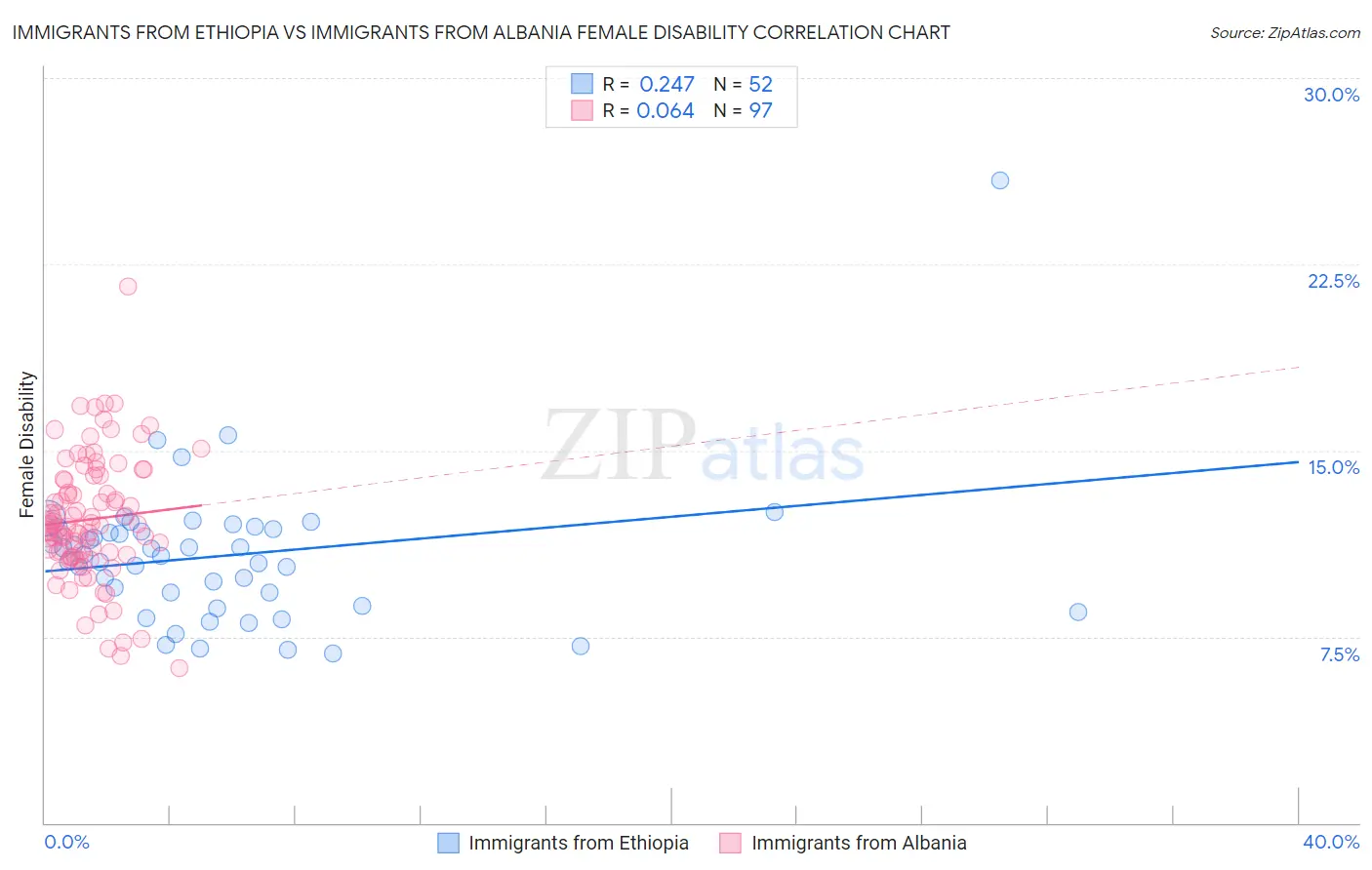 Immigrants from Ethiopia vs Immigrants from Albania Female Disability
