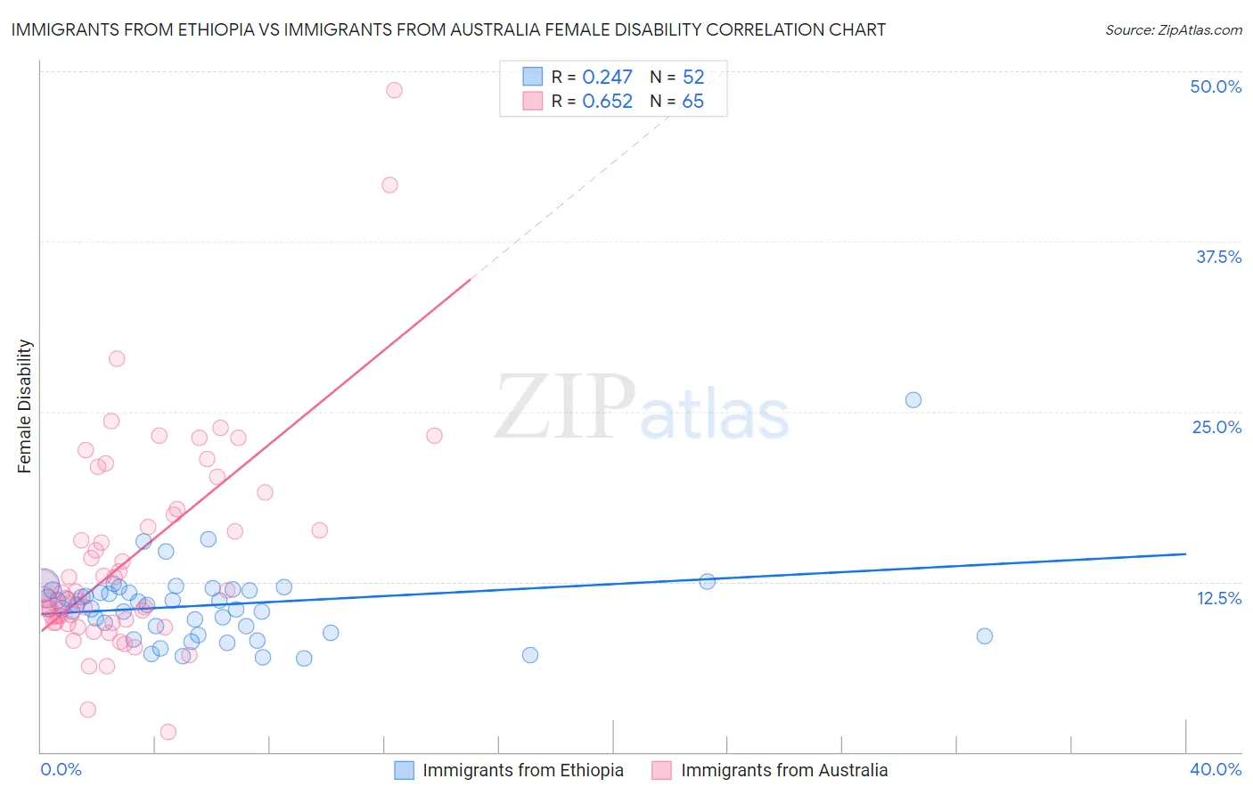 Immigrants from Ethiopia vs Immigrants from Australia Female Disability