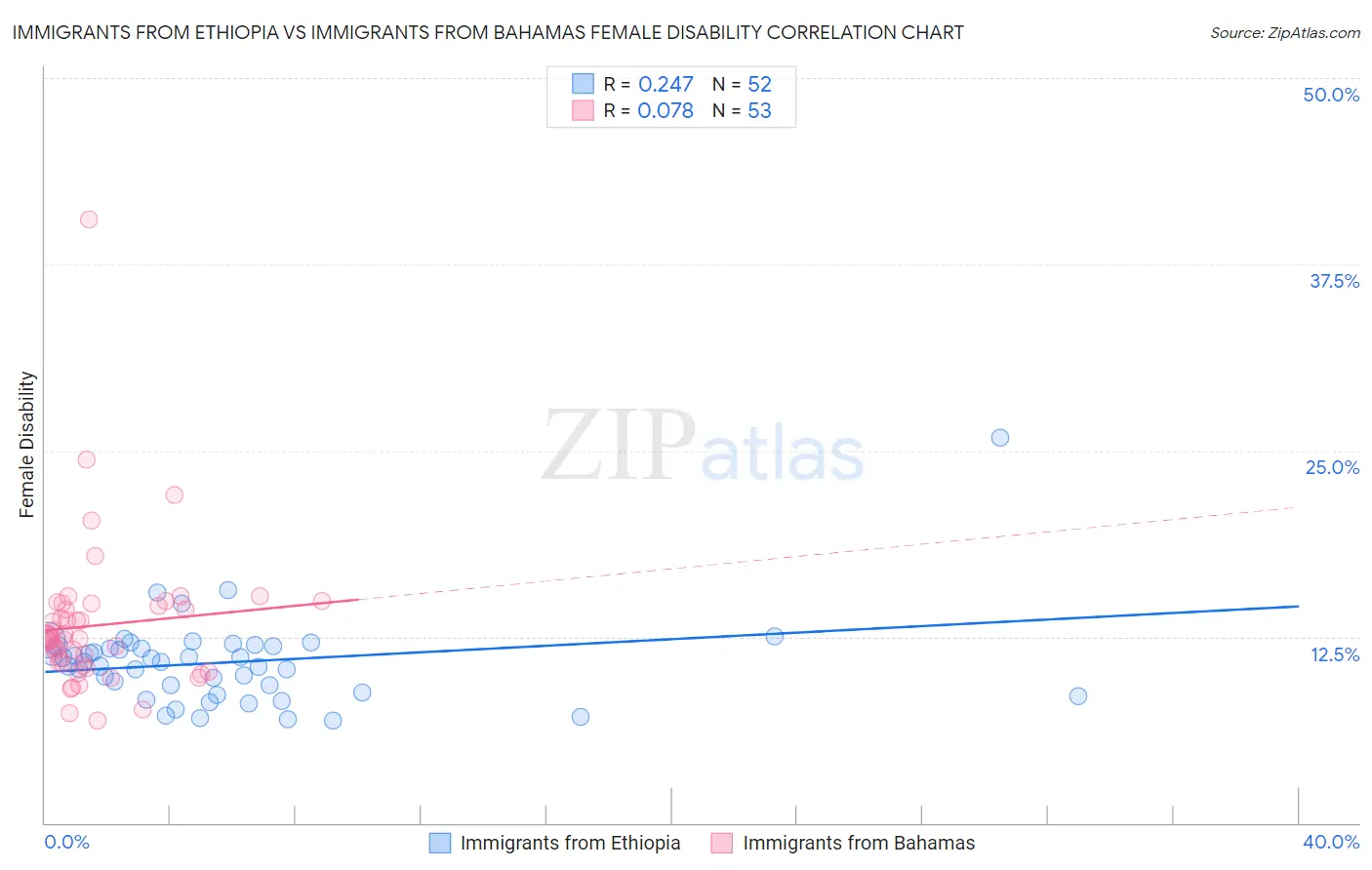 Immigrants from Ethiopia vs Immigrants from Bahamas Female Disability