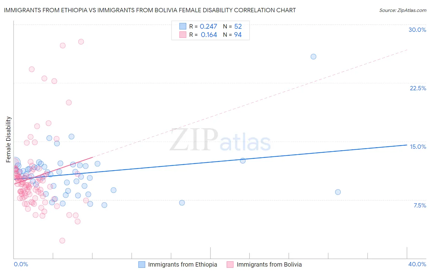 Immigrants from Ethiopia vs Immigrants from Bolivia Female Disability