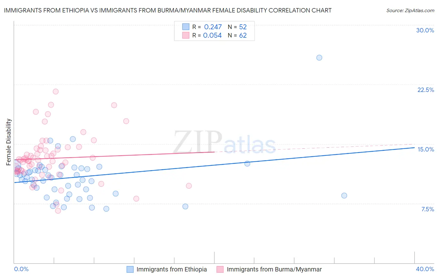 Immigrants from Ethiopia vs Immigrants from Burma/Myanmar Female Disability