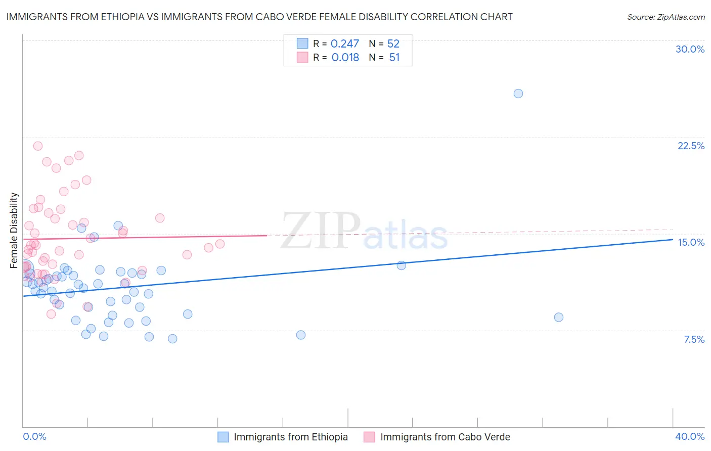 Immigrants from Ethiopia vs Immigrants from Cabo Verde Female Disability