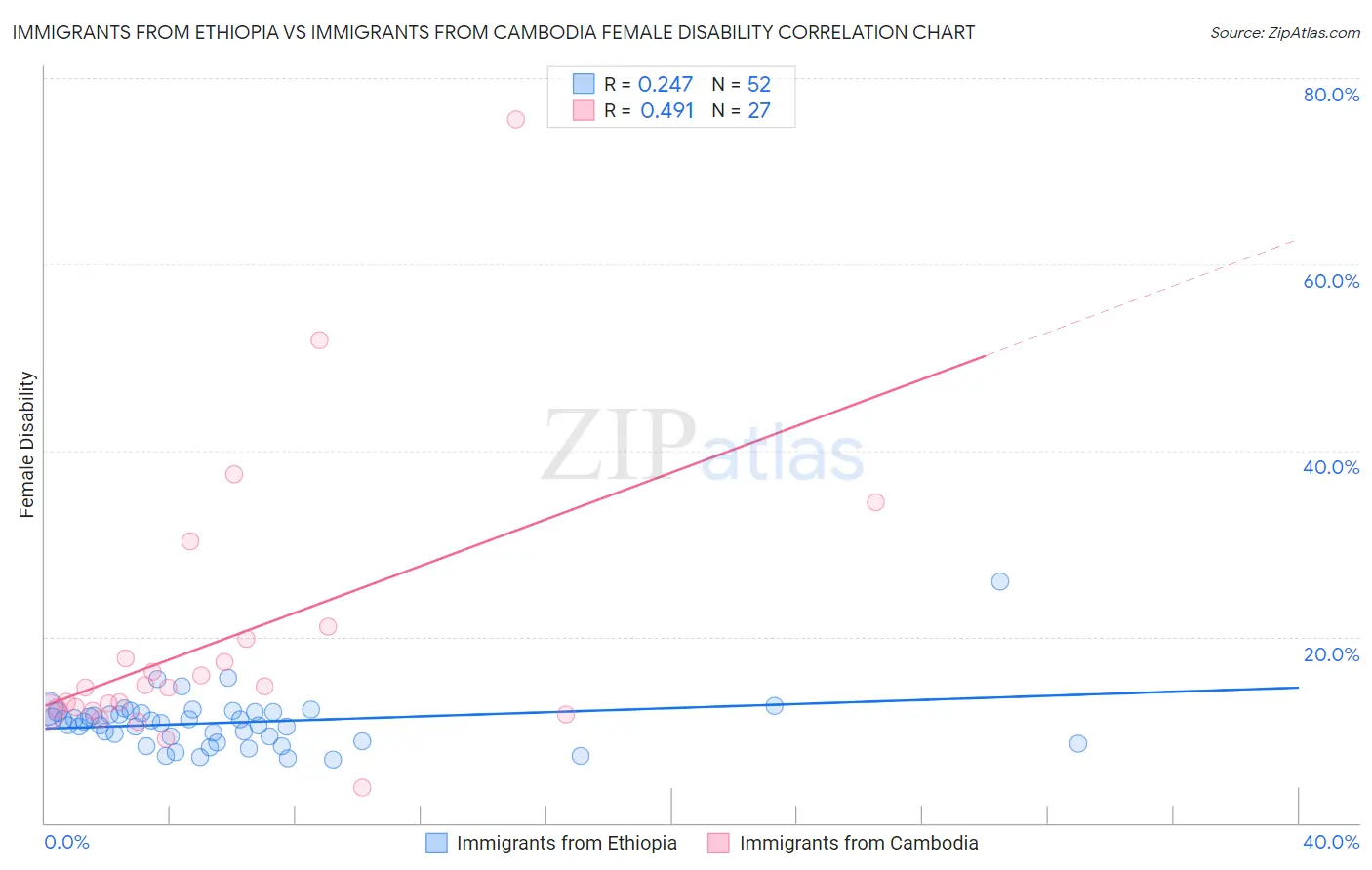 Immigrants from Ethiopia vs Immigrants from Cambodia Female Disability