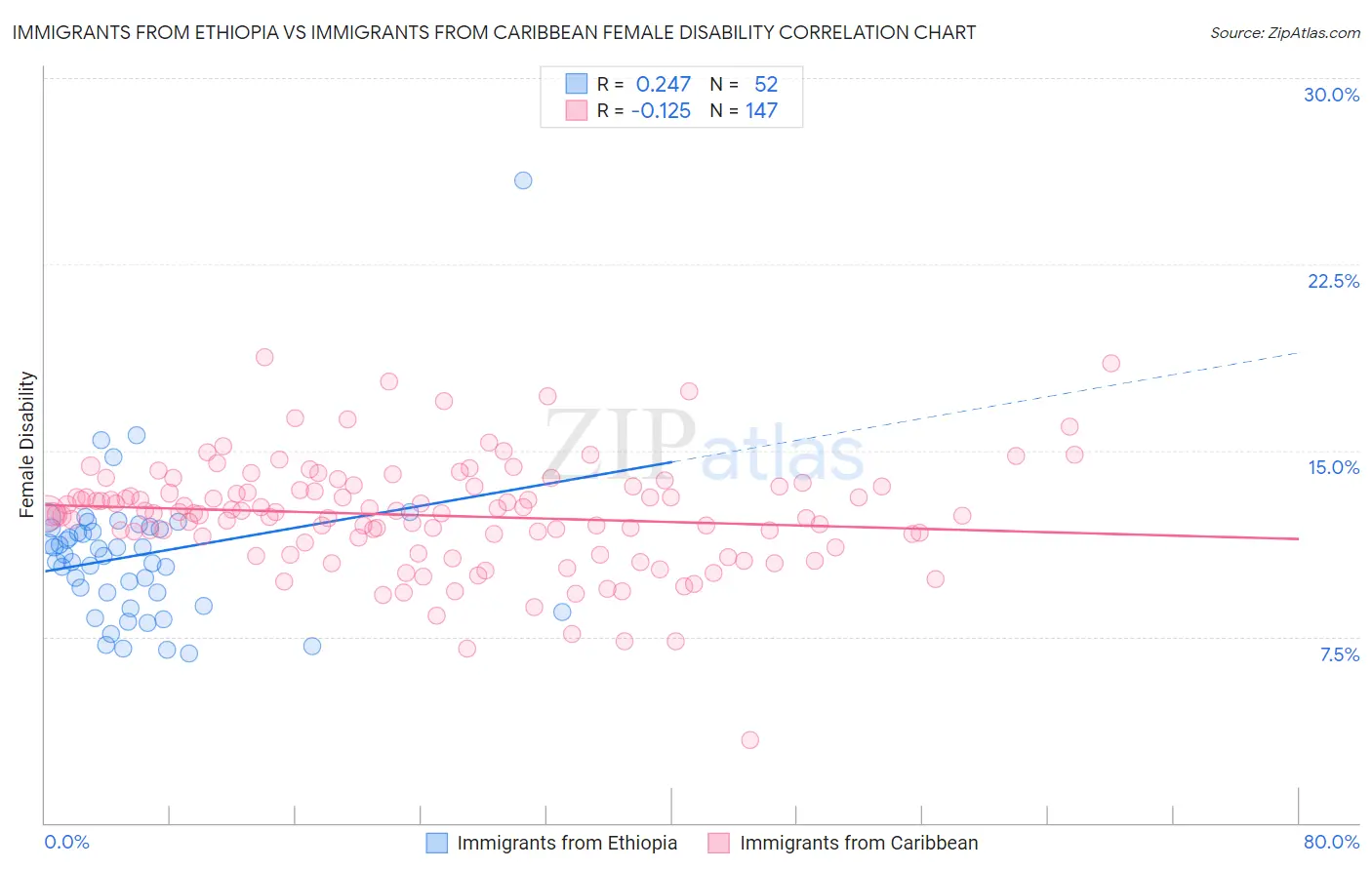 Immigrants from Ethiopia vs Immigrants from Caribbean Female Disability