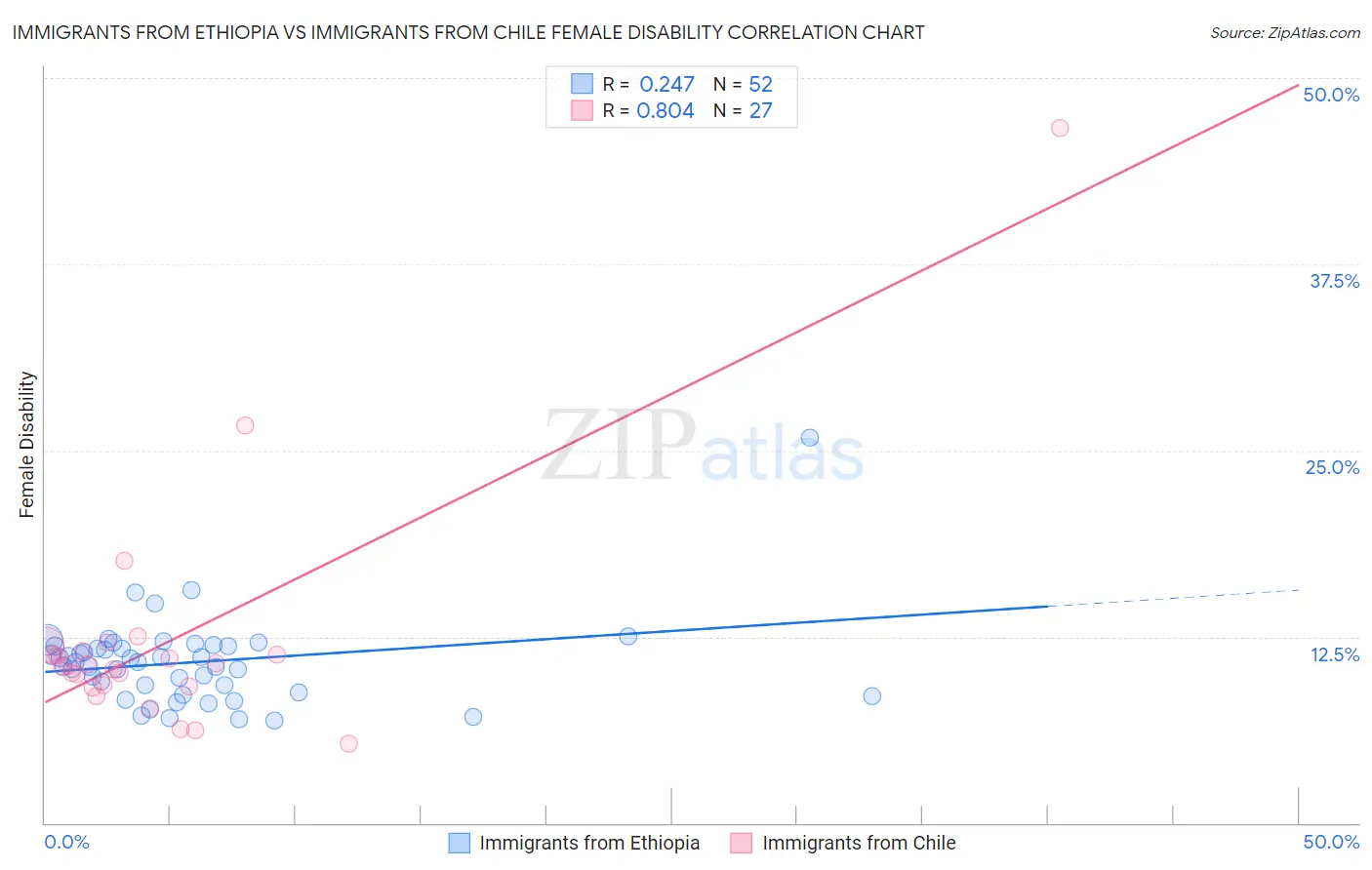 Immigrants from Ethiopia vs Immigrants from Chile Female Disability