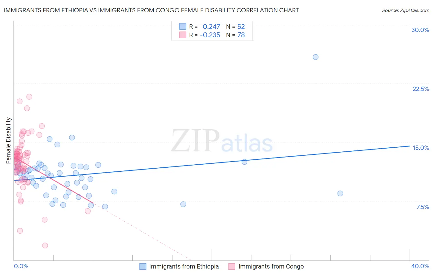 Immigrants from Ethiopia vs Immigrants from Congo Female Disability